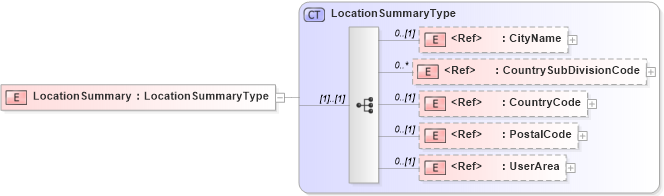 XSD Diagram of LocationSummary in schema components_xsd (HR-XML - Human Resources XML)