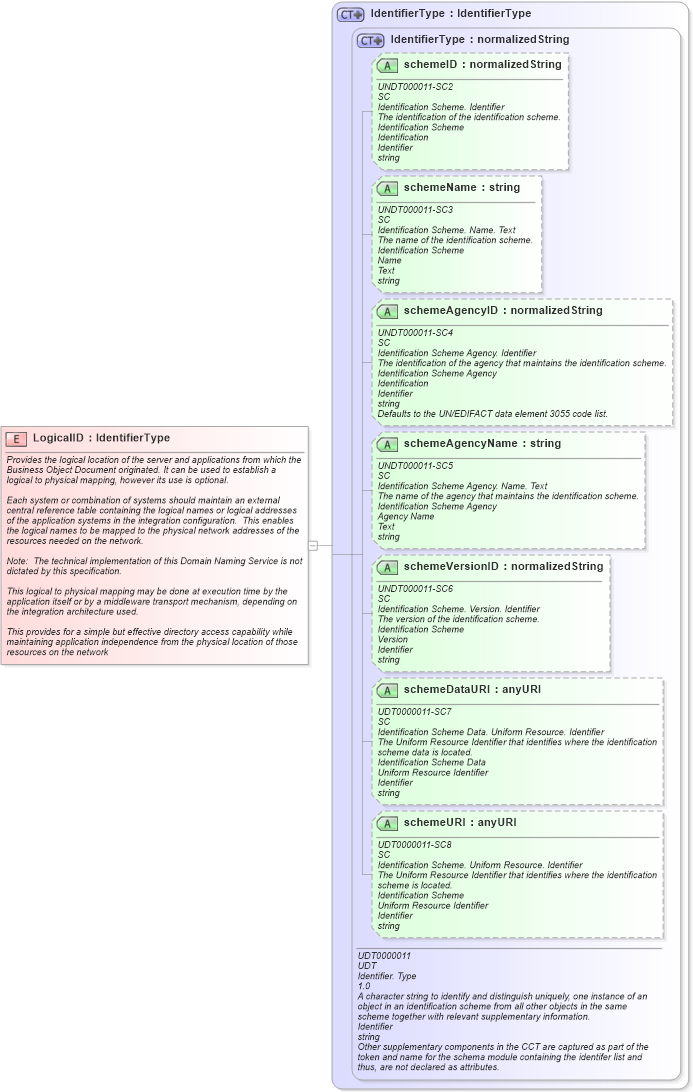 XSD Diagram of LogicalID in schema meta_xsd (HR-XML - Human Resources XML)