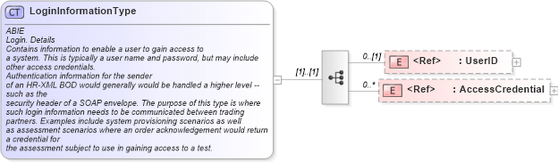 XSD Diagram of LoginInformationType in schema components_xsd (HR-XML - Human Resources XML)