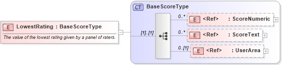 XSD Diagram of LowestRating in schema components_xsd (HR-XML - Human Resources XML)