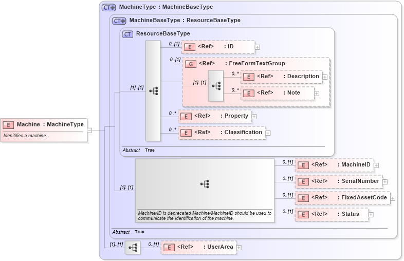 XSD Diagram of Machine in schema manufacturingcomponents_xsd (HR-XML - Human Resources XML)