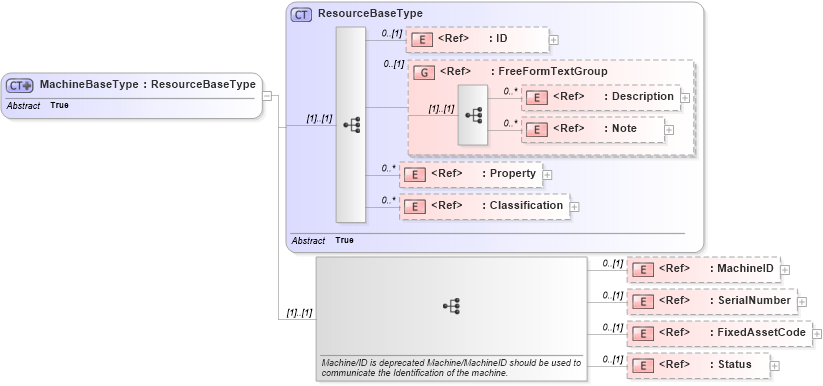 XSD Diagram of MachineBaseType in schema manufacturingcomponents_xsd (HR-XML - Human Resources XML)