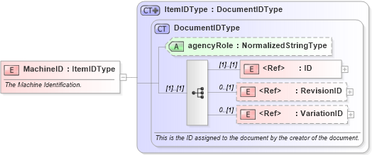 XSD Diagram of MachineID in schema manufacturingcomponents_xsd (HR-XML - Human Resources XML)