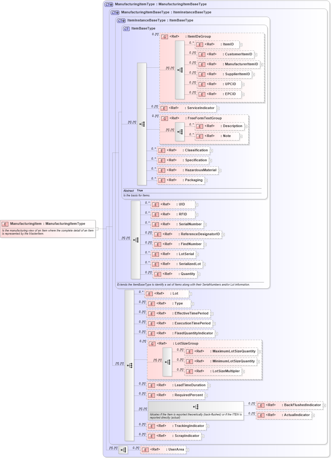 XSD Diagram of ManufacturingItem in schema manufacturingcomponents_xsd (HR-XML - Human Resources XML)