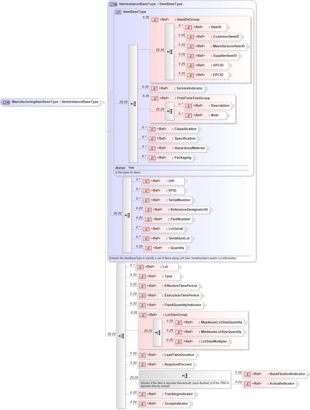 XSD Diagram of ManufacturingItemBaseType in schema manufacturingcomponents_xsd (HR-XML - Human Resources XML)