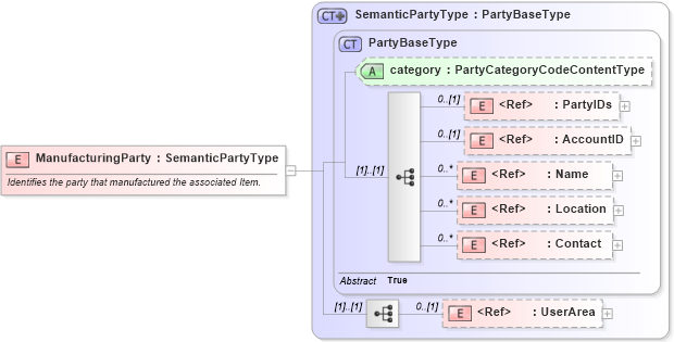 XSD Diagram of ManufacturingParty in schema components_xsd1 (HR-XML - Human Resources XML)