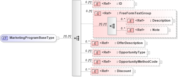 XSD Diagram of MarketingProgramBaseType in schema crmcomponents_xsd (HR-XML - Human Resources XML)