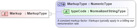 XSD Diagram of Markup in schema fields_xsd (HR-XML - Human Resources XML)
