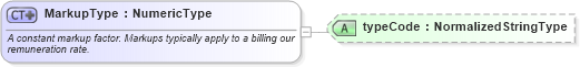 XSD Diagram of MarkupType in schema fields_xsd (HR-XML - Human Resources XML)