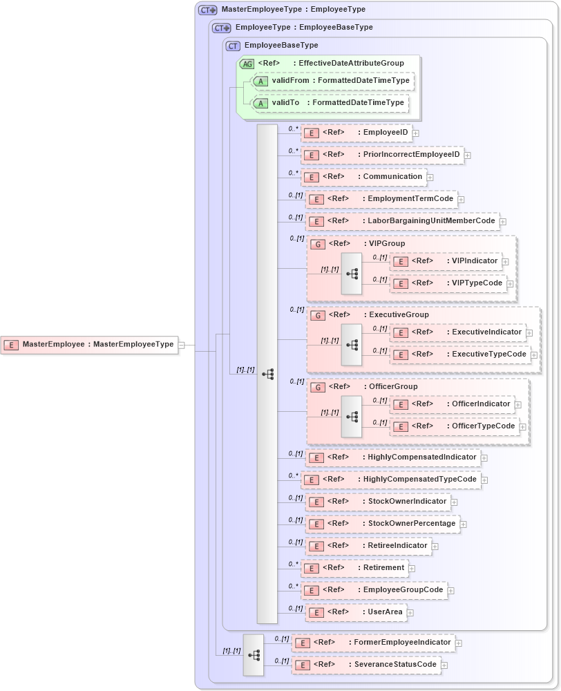 XSD Diagram of MasterEmployee in schema hrmasterdata_xsd (HR-XML - Human Resources XML)