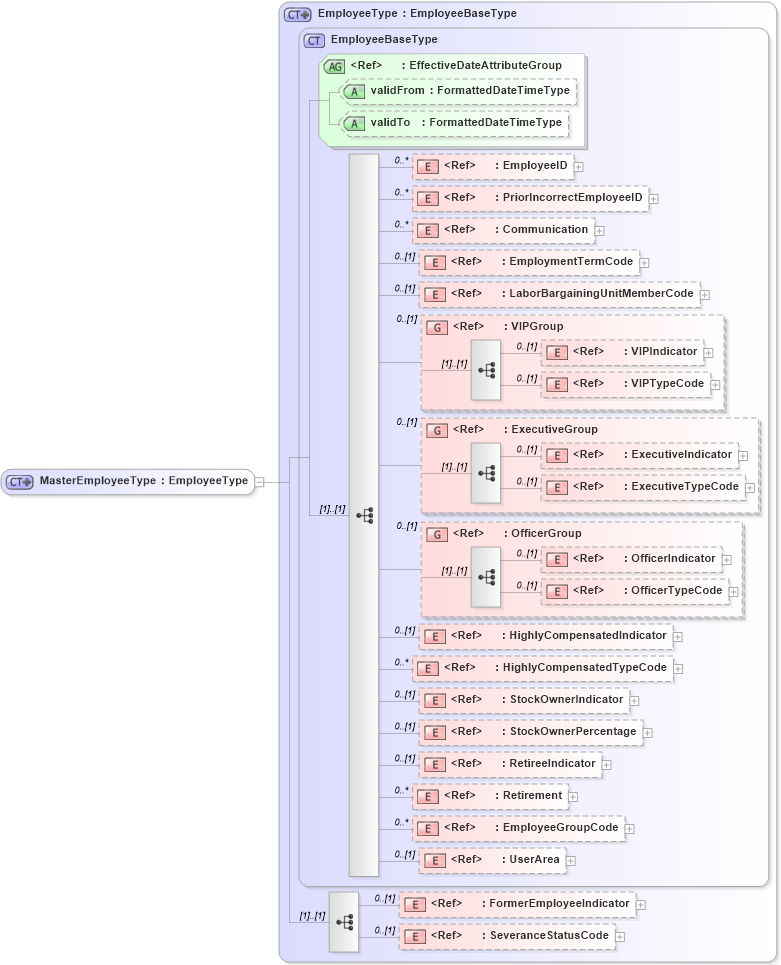XSD Diagram of MasterEmployeeType in schema hrmasterdata_xsd (HR-XML - Human Resources XML)