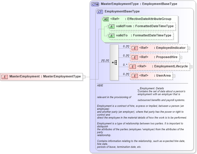 XSD Diagram of MasterEmployment in schema hrmasterdata_xsd (HR-XML - Human Resources XML)