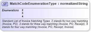 XSD Diagram of MatchCodeEnumerationType in schema codelists_xsd1 (HR-XML - Human Resources XML)