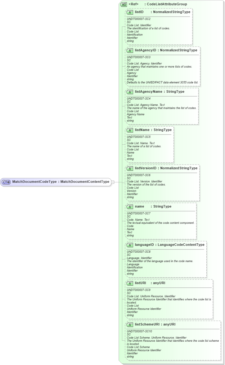 XSD Diagram of MatchDocumentCodeType in schema fields_xsd1 (HR-XML - Human Resources XML)