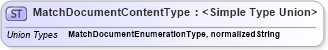 XSD Diagram of MatchDocumentContentType in schema codelists_xsd1 (HR-XML - Human Resources XML)