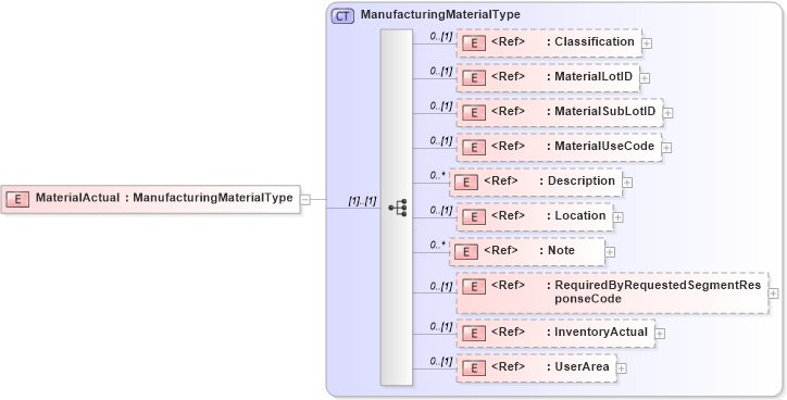 XSD Diagram of MaterialActual in schema manufacturingcomponents_xsd (HR-XML - Human Resources XML)