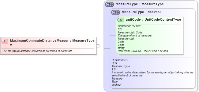 XSD Diagram of MaximumCommuteDistanceMeasure in schema fields_xsd (HR-XML - Human Resources XML)