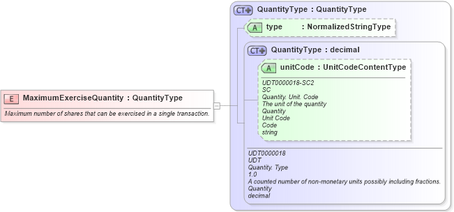XSD Diagram of MaximumExerciseQuantity in schema fields_xsd (HR-XML - Human Resources XML)