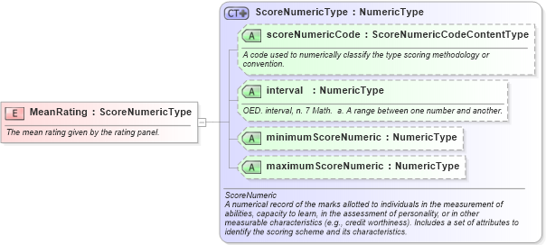 XSD Diagram of MeanRating in schema fields_xsd (HR-XML - Human Resources XML)