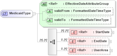 XSD Diagram of MedicaidType in schema usenrollment_xsd (HR-XML - Human Resources XML)