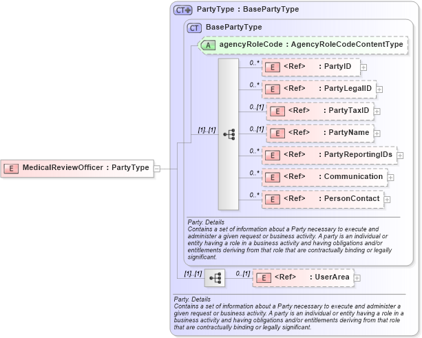 XSD Diagram of MedicalReviewOfficer in schema components_xsd (HR-XML - Human Resources XML)