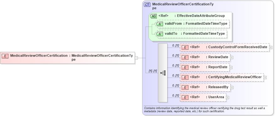 XSD Diagram of MedicalReviewOfficerCertification in schema components_xsd (HR-XML - Human Resources XML)