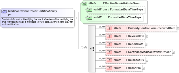 XSD Diagram of MedicalReviewOfficerCertificationType in schema components_xsd (HR-XML - Human Resources XML)