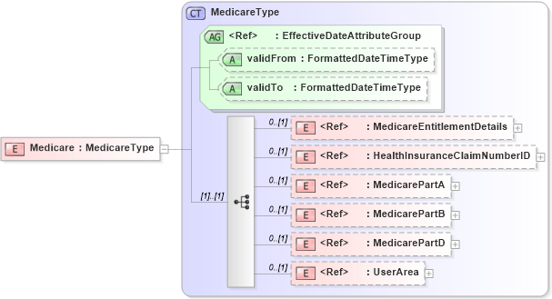 XSD Diagram of Medicare in schema usenrollment_xsd (HR-XML - Human Resources XML)