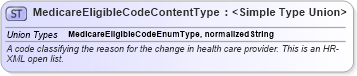 XSD Diagram of MedicareEligibleCodeContentType in schema codelists_xsd (HR-XML - Human Resources XML)
