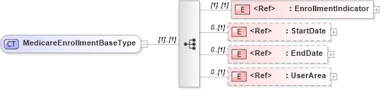 XSD Diagram of MedicareEnrollmentBaseType in schema usenrollment_xsd (HR-XML - Human Resources XML)