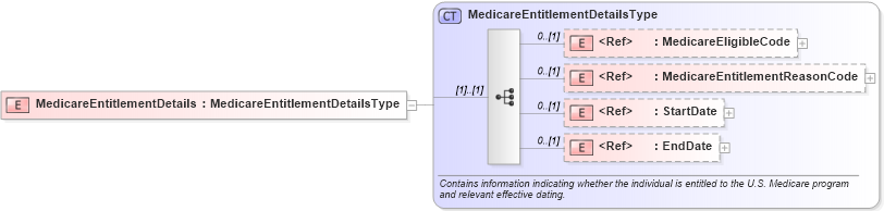 XSD Diagram of MedicareEntitlementDetails in schema usenrollment_xsd (HR-XML - Human Resources XML)