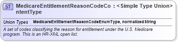 XSD Diagram of MedicareEntitlementReasonCodeContentType in schema codelists_xsd (HR-XML - Human Resources XML)