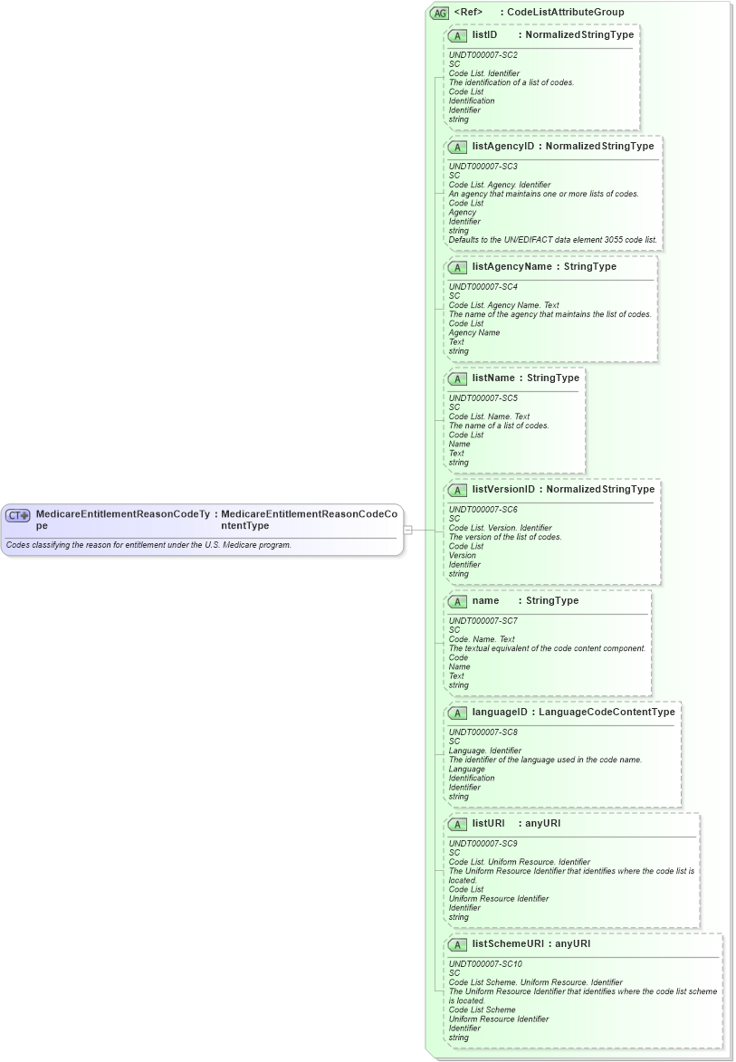 XSD Diagram of MedicareEntitlementReasonCodeType in schema usenrollment_xsd (HR-XML - Human Resources XML)