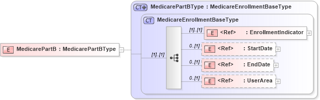XSD Diagram of MedicarePartB in schema usenrollment_xsd (HR-XML - Human Resources XML)
