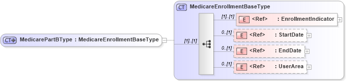 XSD Diagram of MedicarePartBType in schema usenrollment_xsd (HR-XML - Human Resources XML)