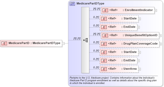 XSD Diagram of MedicarePartD in schema usenrollment_xsd (HR-XML - Human Resources XML)