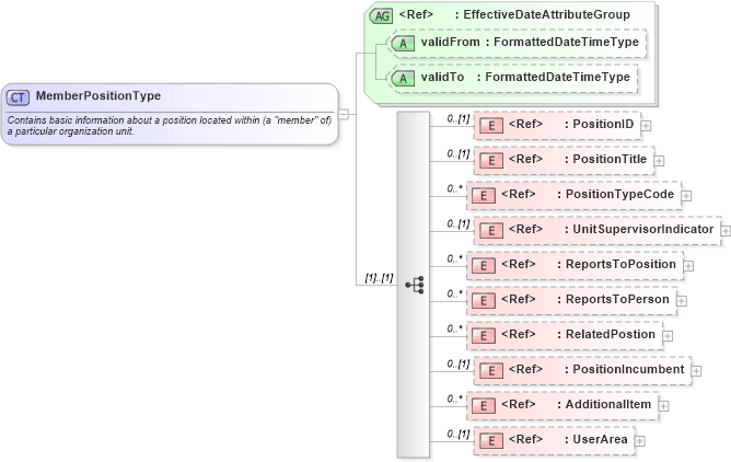 XSD Diagram of MemberPositionType in schema components_xsd (HR-XML - Human Resources XML)