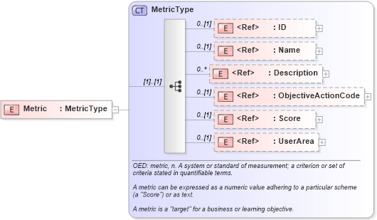 XSD Diagram of Metric in schema components_xsd (HR-XML - Human Resources XML)