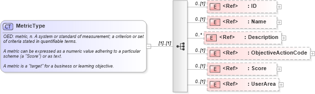 XSD Diagram of MetricType in schema components_xsd (HR-XML - Human Resources XML)