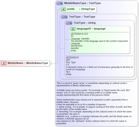 XSD Diagram of MiddleName in schema fields_xsd (HR-XML - Human Resources XML)