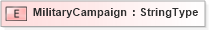 XSD Diagram of MilitaryCampaign in schema fields_xsd (HR-XML - Human Resources XML)
