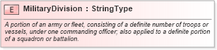 XSD Diagram of MilitaryDivision in schema fields_xsd (HR-XML - Human Resources XML)