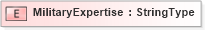 XSD Diagram of MilitaryExpertise in schema fields_xsd (HR-XML - Human Resources XML)