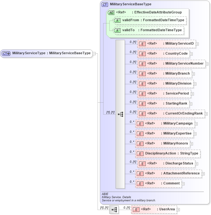 XSD Diagram of MilitaryServiceType in schema components_xsd (HR-XML - Human Resources XML)