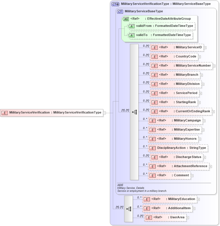 XSD Diagram of MilitaryServiceVerification in schema components_xsd (HR-XML - Human Resources XML)