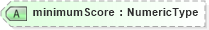 XSD Diagram of minimumScore in schema fields_xsd (HR-XML - Human Resources XML)