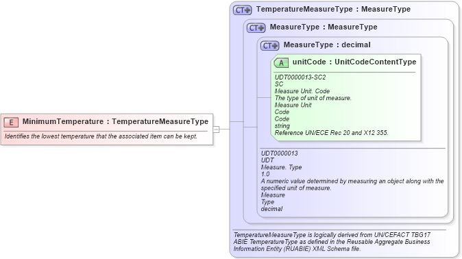 XSD Diagram of MinimumTemperature in schema fields_xsd1 (HR-XML - Human Resources XML)