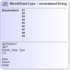XSD Diagram of MonthDateType in schema qualifieddatatypes_xsd (HR-XML - Human Resources XML)