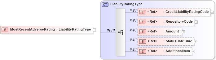 XSD Diagram of MostRecentAdverseRating in schema components_xsd (HR-XML - Human Resources XML)