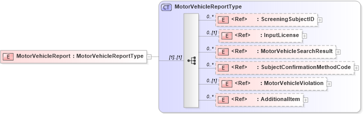 XSD Diagram of MotorVehicleReport in schema screeningreport_xsd (HR-XML - Human Resources XML)